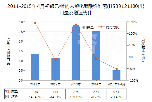 2011-2015年4月初級(jí)形狀的未塑化醋酸纖維素(HS39121100)出口量及增速統(tǒng)計(jì)